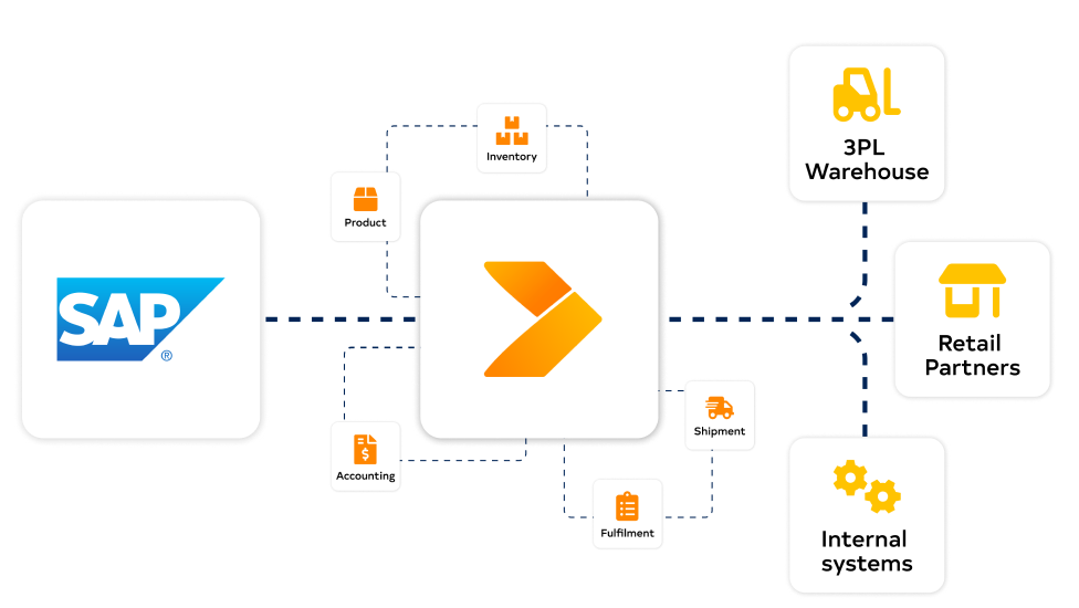 SAP diagram with Crossfire